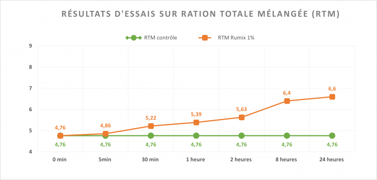 Rumix résultats évolution ph ration totale mélangée rtm acidogène 